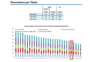 Scopri di più sull'articolo Digitalizzazione, pubblicato il DESI.