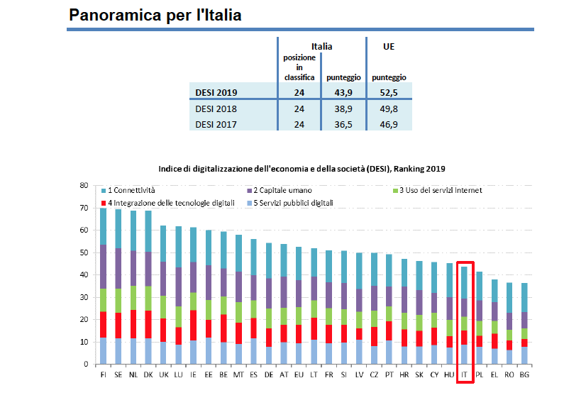 Al momento stai visualizzando Digitalizzazione, pubblicato il DESI.